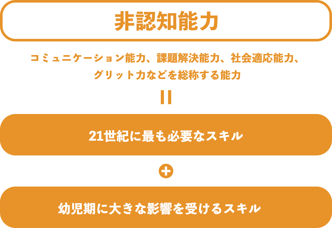 非認知能力=21世紀に最も必要なスキル+幼児期に大きな影響を受けるスキル (コミュニケーション、課題解決、やり抜く力、創造性)