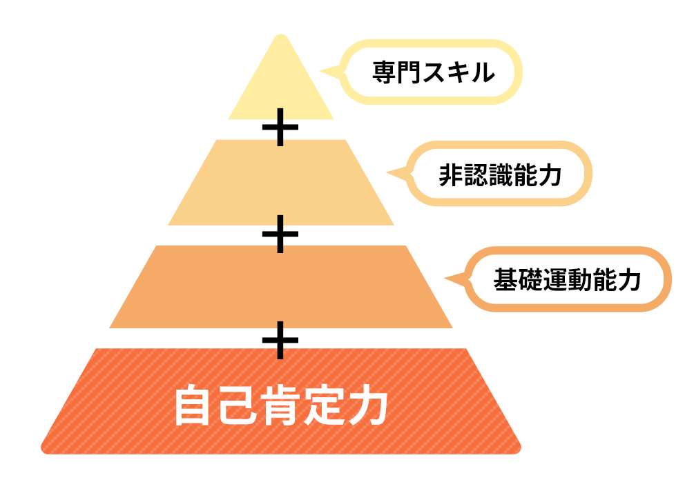 biima sportsが考える人材能力ピラミッド